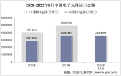 2022年9月中国电子元件进口金额统计分析