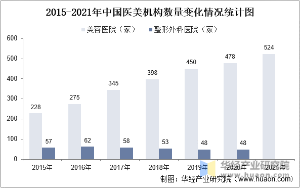 2015-2021年中国医美机构数量变化情况统计图
