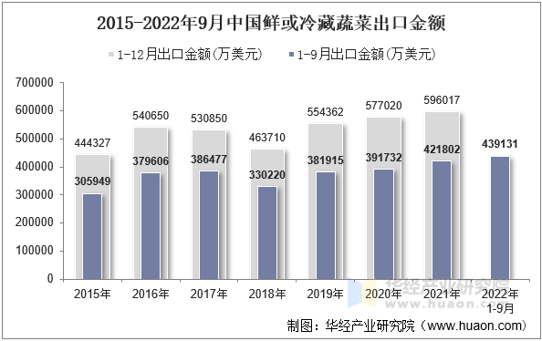 2015-2022年9月中国鲜或冷藏蔬菜出口金额