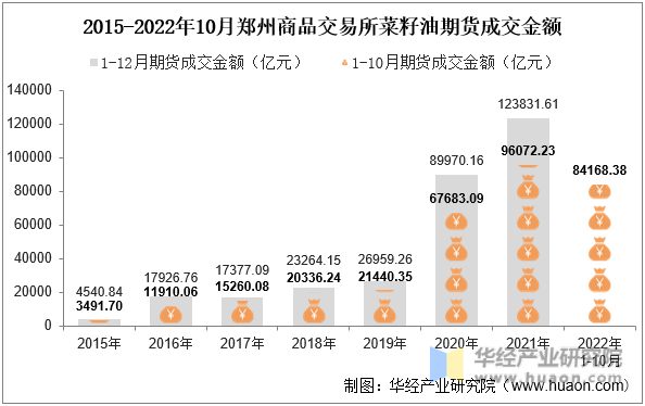 2015-2022年10月郑州商品交易所菜籽油期货成交金额