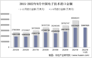 2022年9月中国电子技术进口金额统计分析