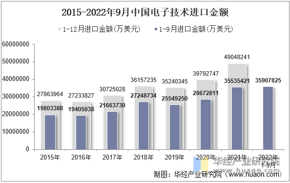 2015-2022年9月中国电子技术进口金额