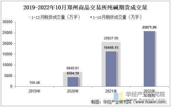 2019-2022年10月郑州商品交易所纯碱期货成交量