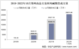 2022年10月郑州商品交易所纯碱期货成交量、成交金额及成交均价统计