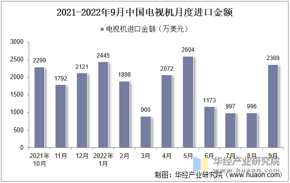 2021-2022年9月中国电视机月度进口金额