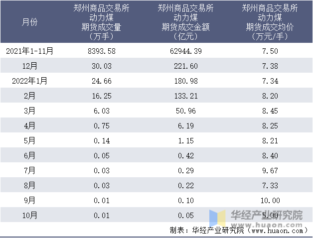 2021-2022年10月郑州商品交易所动力煤期货成交情况统计表