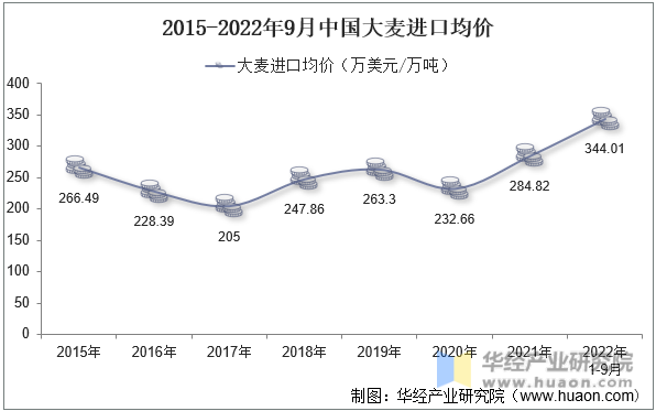 2015-2022年9月中国大麦进口均价