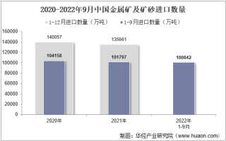 2022年9月中国金属矿及矿砂进口数量、进口金额及进口均价统计分析