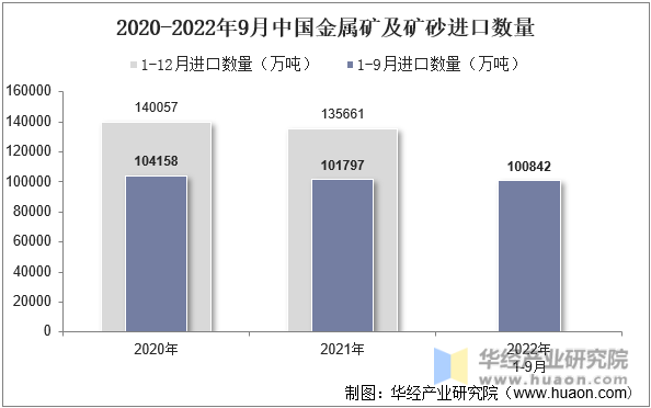 2020-2022年9月中国金属矿及矿砂进口数量