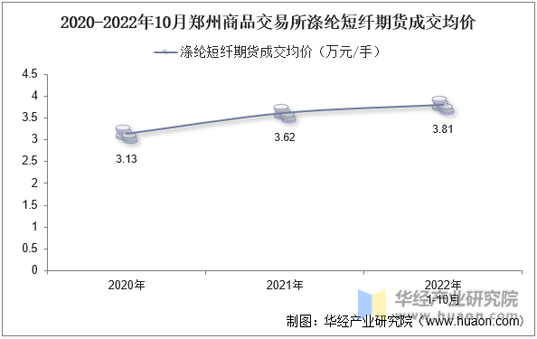 2020-2022年10月郑州商品交易所涤纶短纤期货成交均价