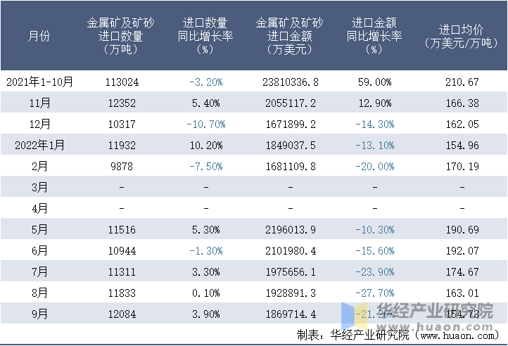2021-2022年9月中国金属矿及矿砂进口情况统计表