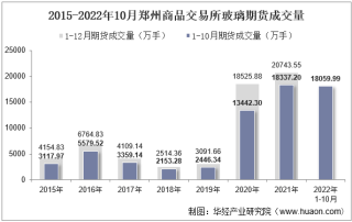 2022年10月郑州商品交易所玻璃期货成交量、成交金额及成交均价统计