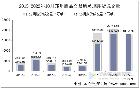 2015-2022年10月郑州商品交易所玻璃期货成交量