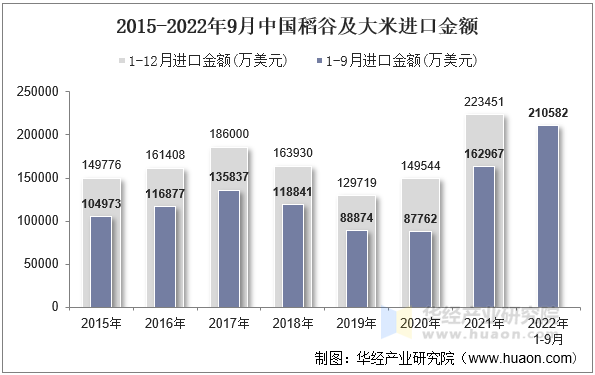 2015-2022年9月中国稻谷及大米进口金额