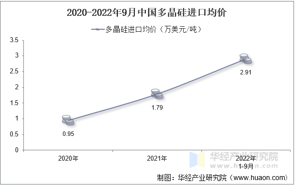 2020-2022年9月中国多晶硅进口均价