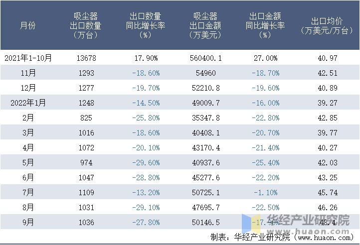 2021-2022年9月中国吸尘器出口情况统计表