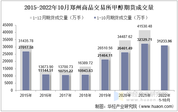 2015-2022年10月郑州商品交易所甲醇期货成交量