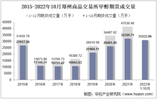 2022年10月郑州商品交易所甲醇期货成交量、成交金额及成交均价统计