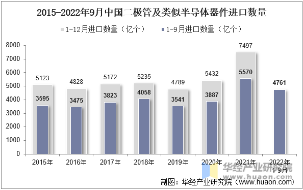 2015-2022年9月中国二极管及类似半导体器件进口数量