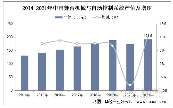 2014-2021年中国舞台机械与自动控制系统产值及增速
