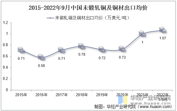 2015-2022年9月中国未锻轧铜及铜材出口均价