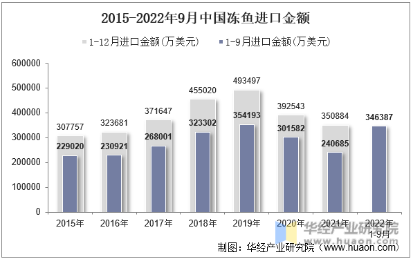 2015-2022年9月中国冻鱼进口金额