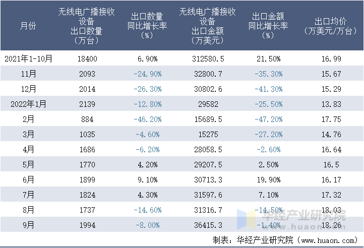 2021-2022年9月中国无线电广播接收设备出口情况统计表