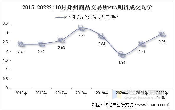 2015-2022年10月郑州商品交易所PTA期货成交均价