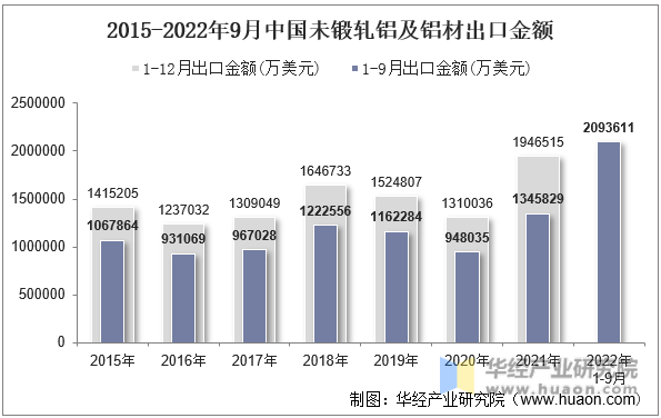 2015-2022年9月中国未锻轧铝及铝材出口金额