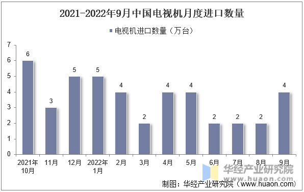 2021-2022年9月中国电视机月度进口数量