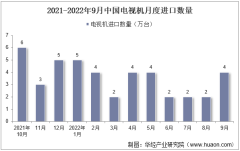 2022年9月中國電視機進口數量、進口金額及進口均價統計分析