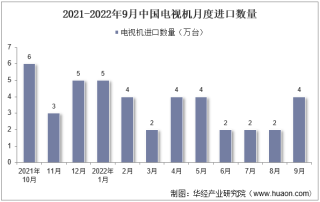 2022年9月中国电视机进口数量、进口金额及进口均价统计分析