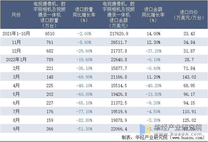 2021-2022年9月中国电视摄像机，数字照相机及视频摄录一体机进口情况统计表