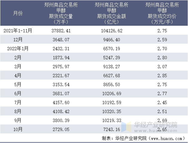 2021-2022年10月郑州商品交易所甲醇期货成交情况统计表