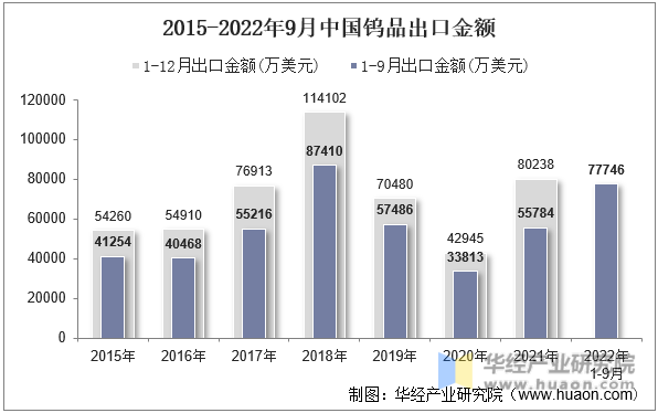 2015-2022年9月中国钨品出口金额