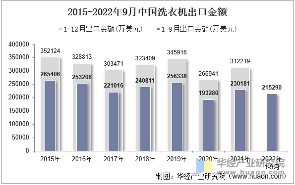 2015-2022年9月中国洗衣机出口金额