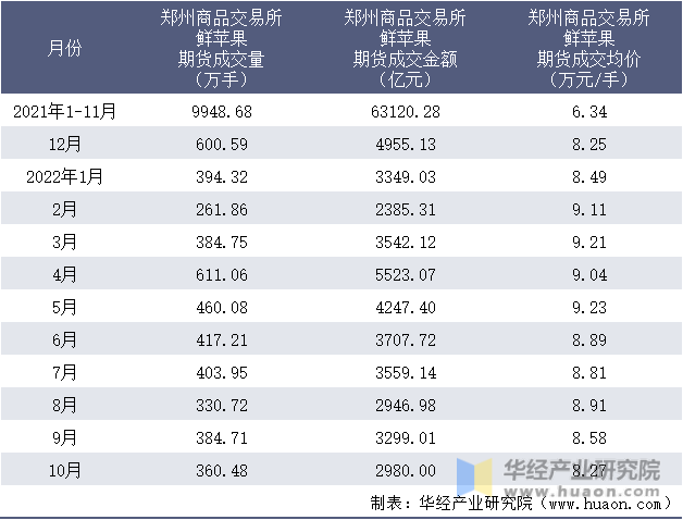 2021-2022年10月郑州商品交易所鲜苹果期货成交情况统计表