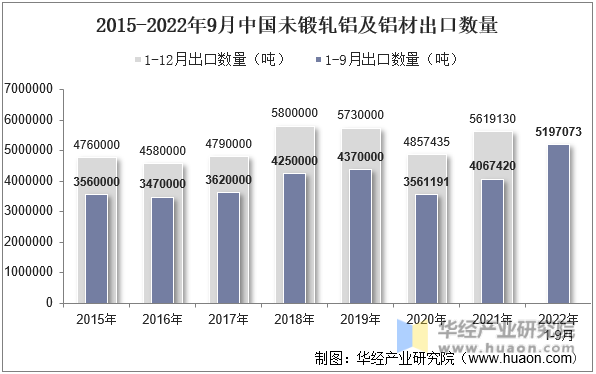 2015-2022年9月中国未锻轧铝及铝材出口数量