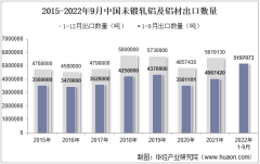2022年9月中國未鍛軋鋁及鋁材出口數量、出口金額及出口均價統計分析