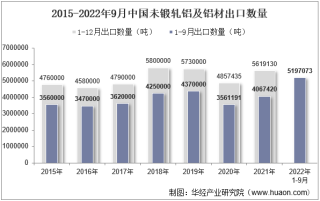 2022年9月中国未锻轧铝及铝材出口数量、出口金额及出口均价统计分析