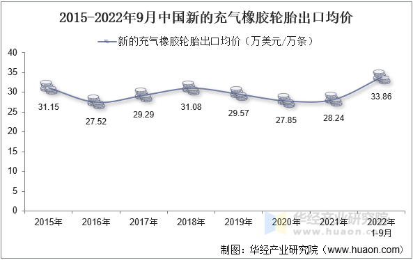 2015-2022年9月中国新的充气橡胶轮胎出口均价