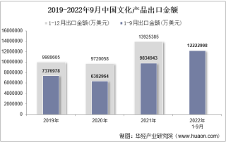 2022年9月中国文化产品出口金额统计分析