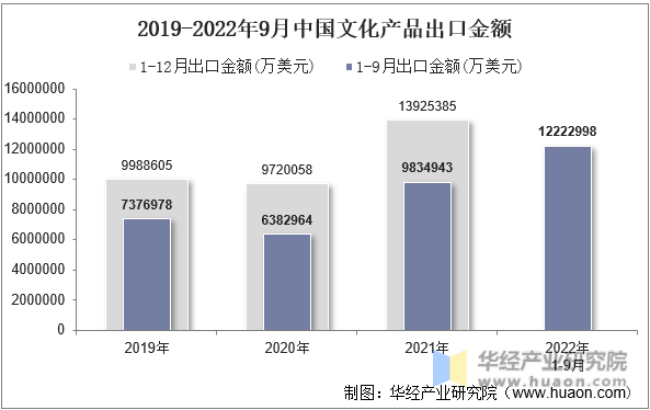 2019-2022年9月中国文化产品出口金额