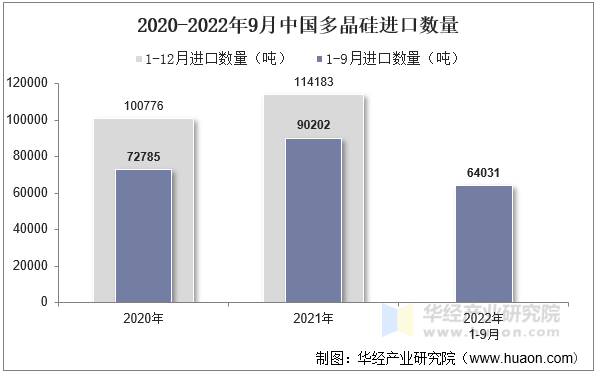 2020-2022年9月中国多晶硅进口数量