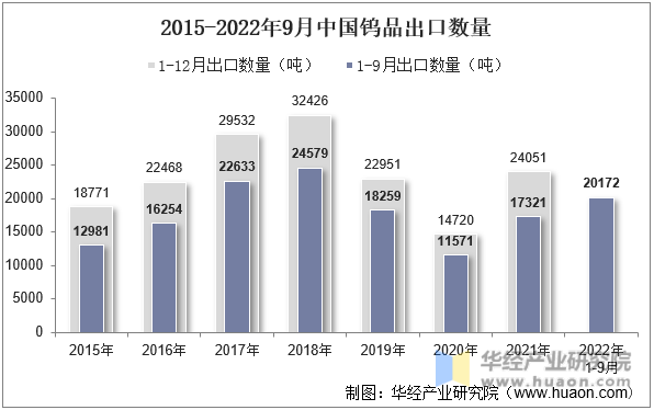 2015-2022年9月中国钨品出口数量