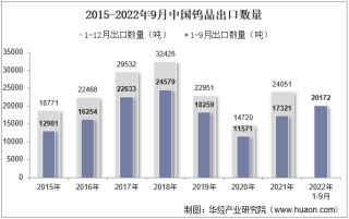 2022年9月中国钨品出口数量、出口金额及出口均价统计分析