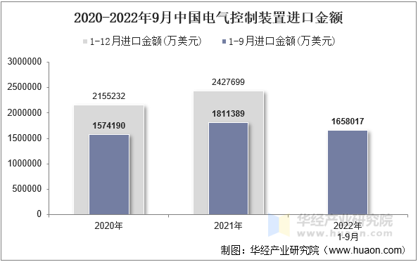 2021-2022年9月中国电气控制装置月度进口金额