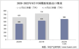 2022年9月中国橡胶轮胎出口数量、出口金额及出口均价统计分析