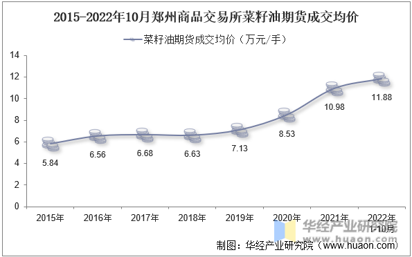 2015-2022年10月郑州商品交易所菜籽油期货成交均价