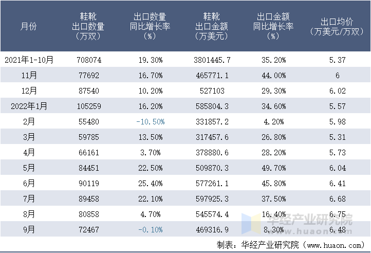 2021-2022年9月中国鞋靴出口情况统计表